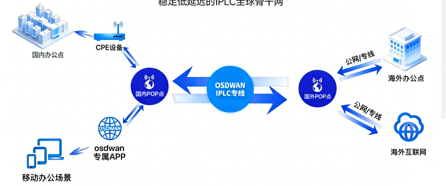 SD-WAN多分支组网拓扑示意